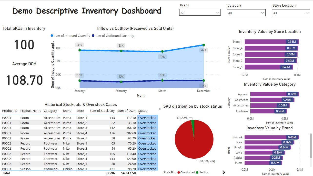 Descriptive Dashboard