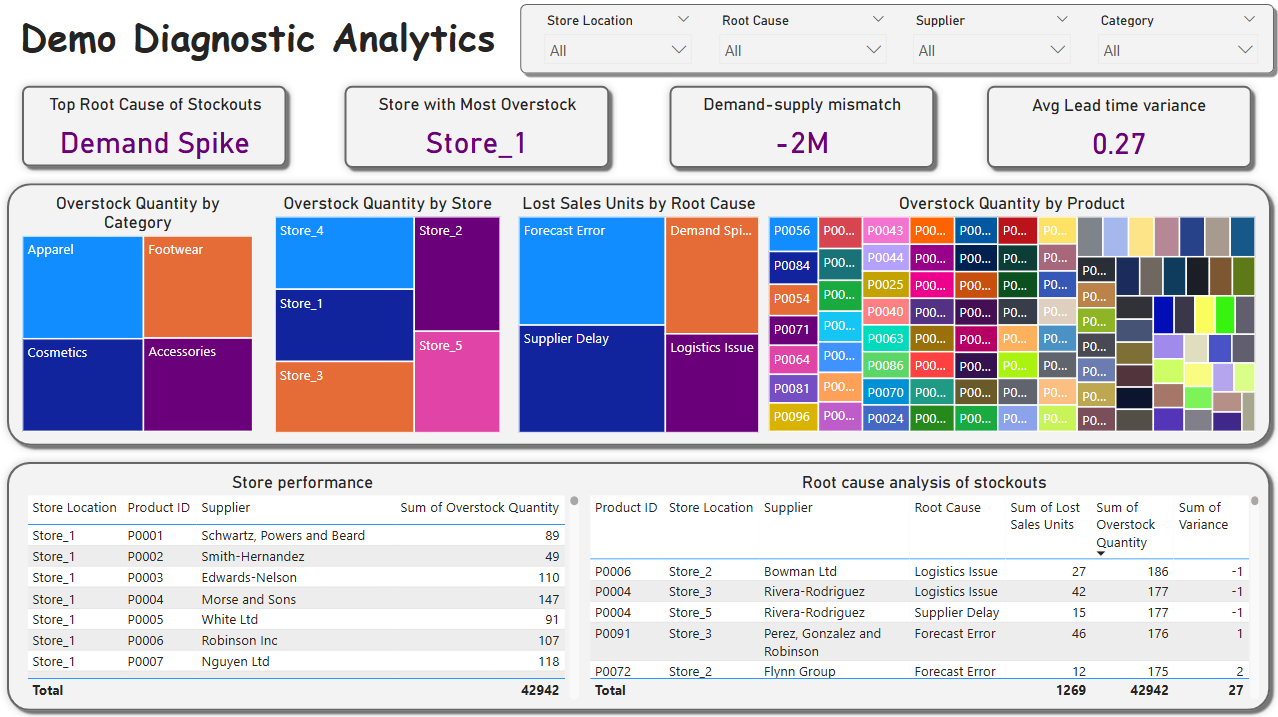 Diagnostic Dashboard