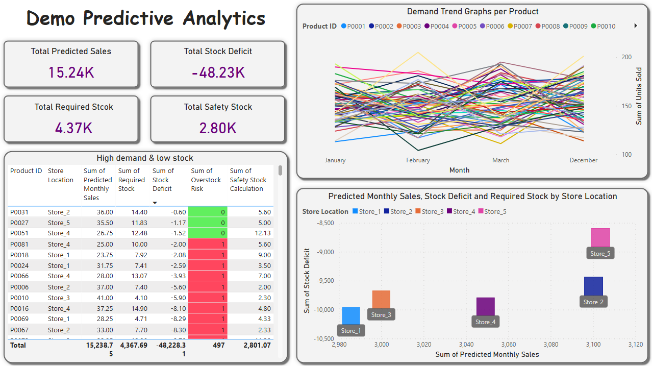 Predictive Dashboard
