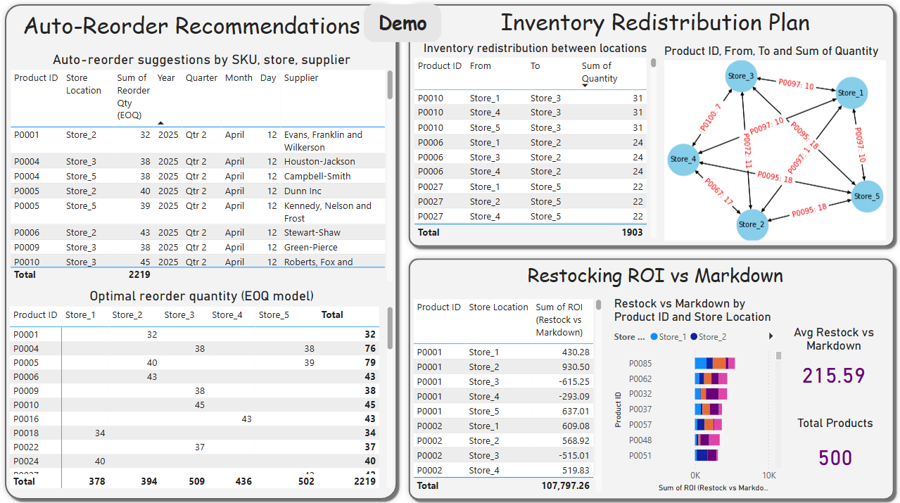 Prescriptive Dashboard